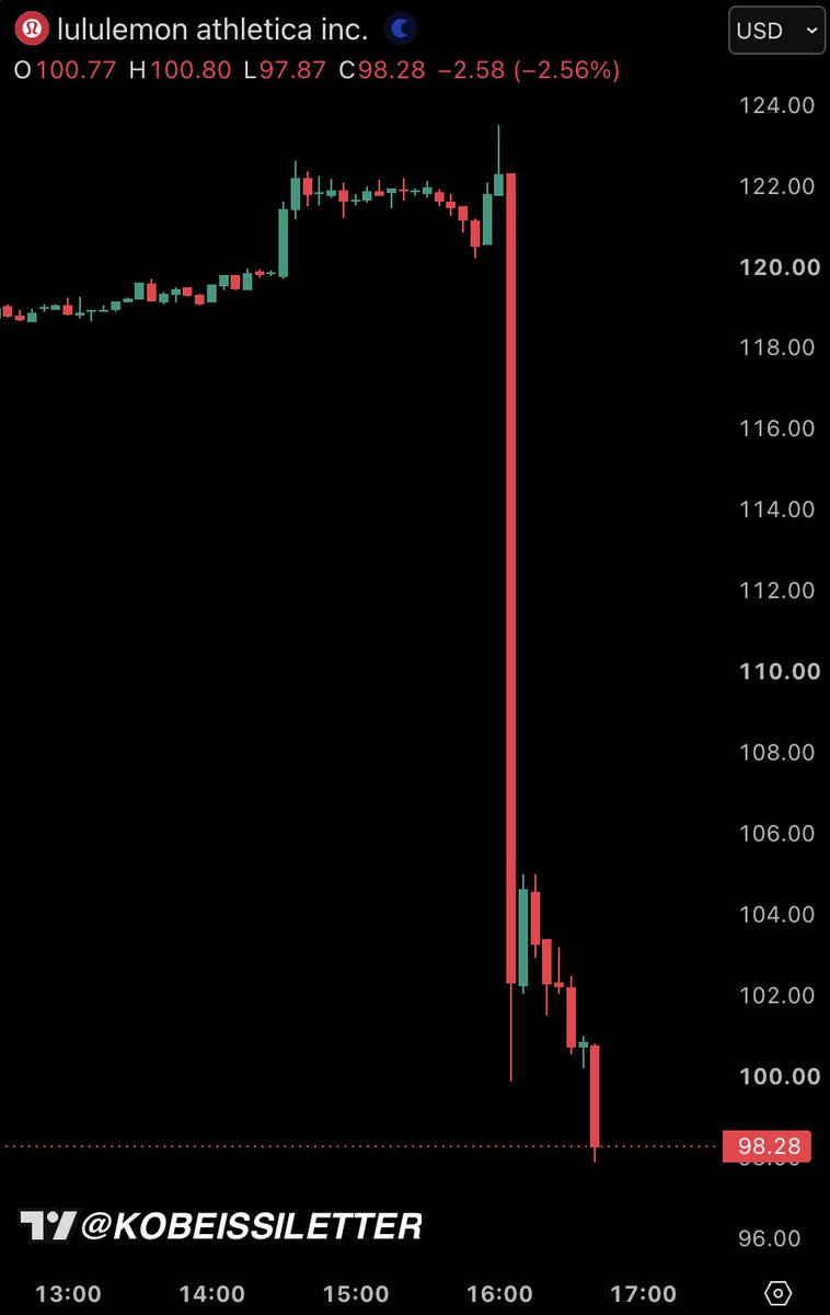 Lululemon crashes more than 20% to lowest level since 2018