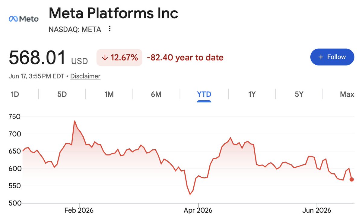 Meta Valuation Gap Widens
