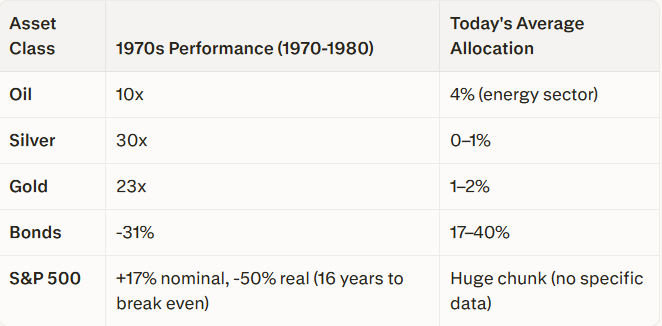 Post Warns Investors Are Positioned as if Hormuz Is Wide Open and Inflation Is No Concern, Citing the 1970s Playbook