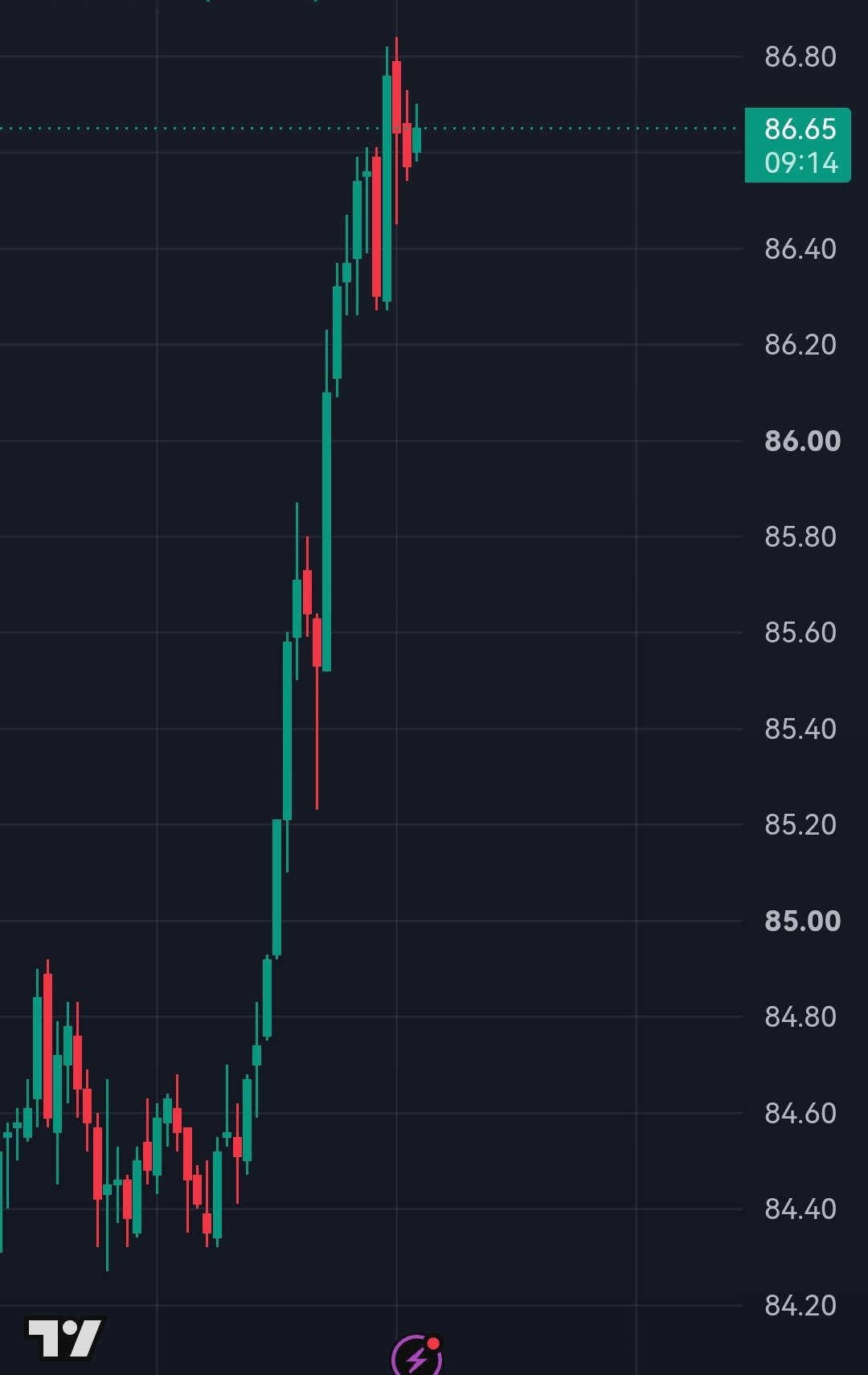 Oil prices are surging again