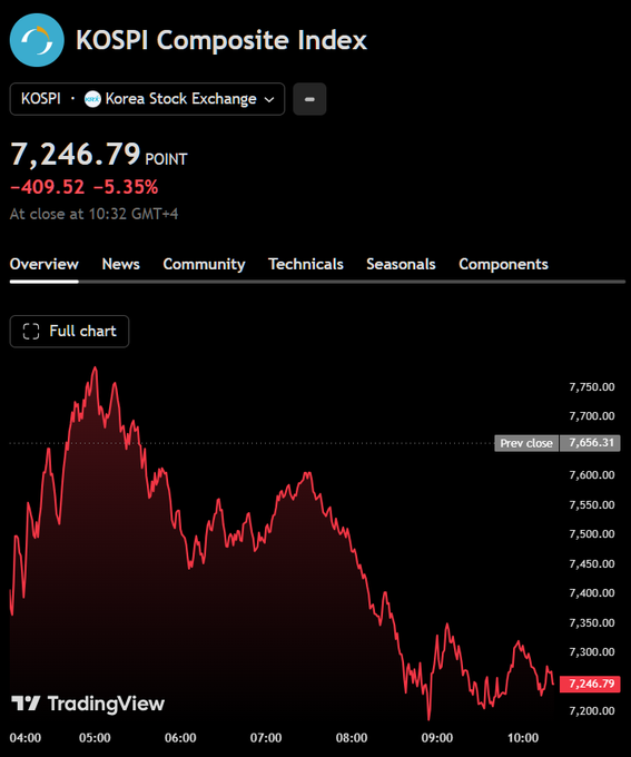 Japan and Korea lose $360B in one day