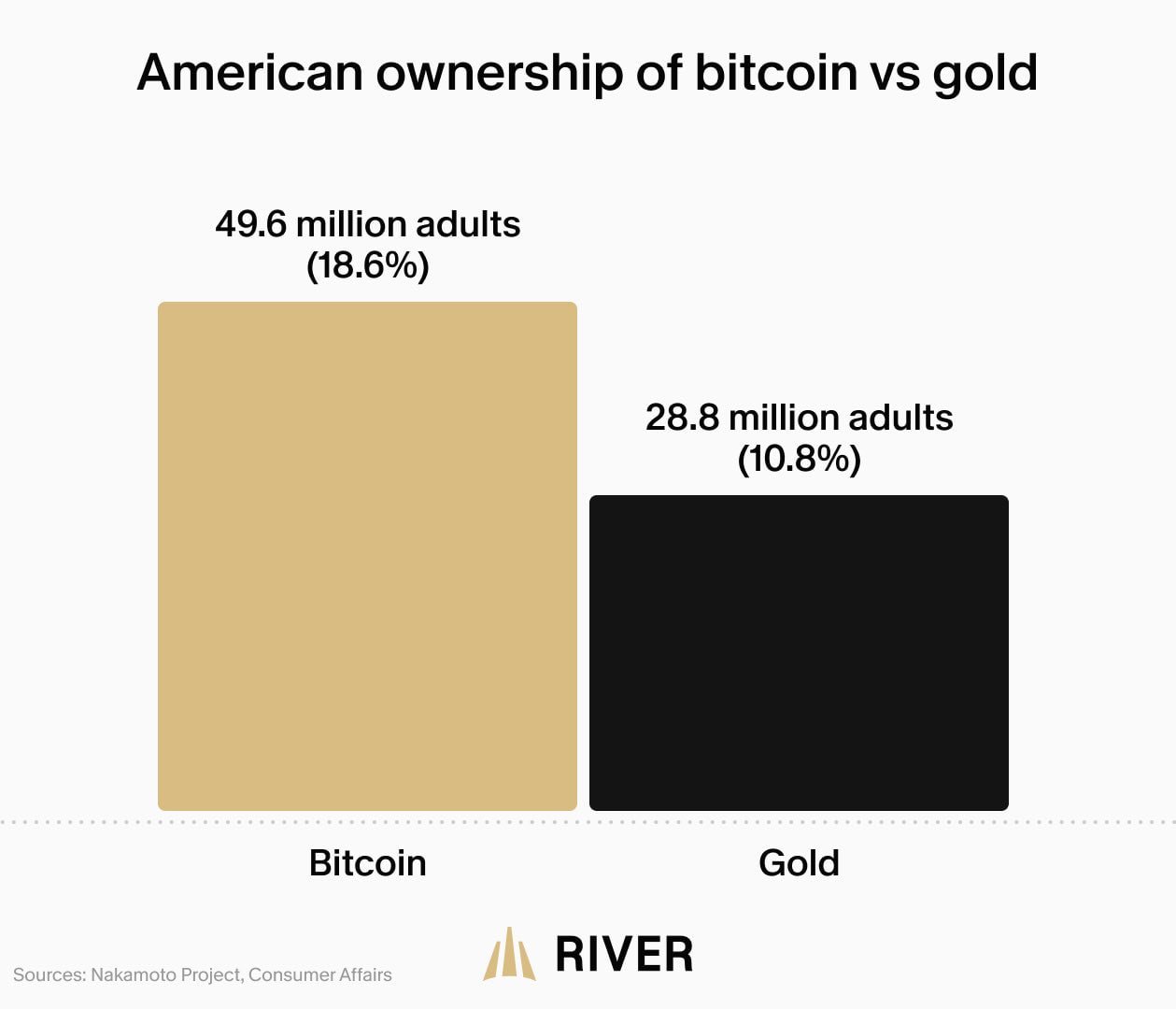Bitcoin ownership in the US now far exceeds gold