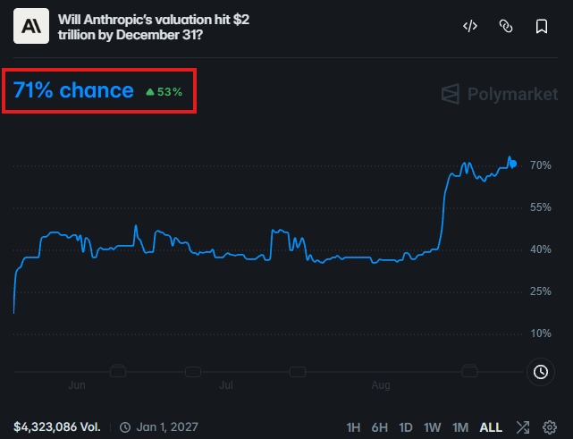Markets See 71% Chance Anthropic Hits $2 Trillion Valuation by Year-End