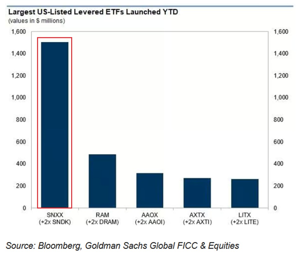 Memory Trade Dominates 2026 Leveraged ETF Launches
