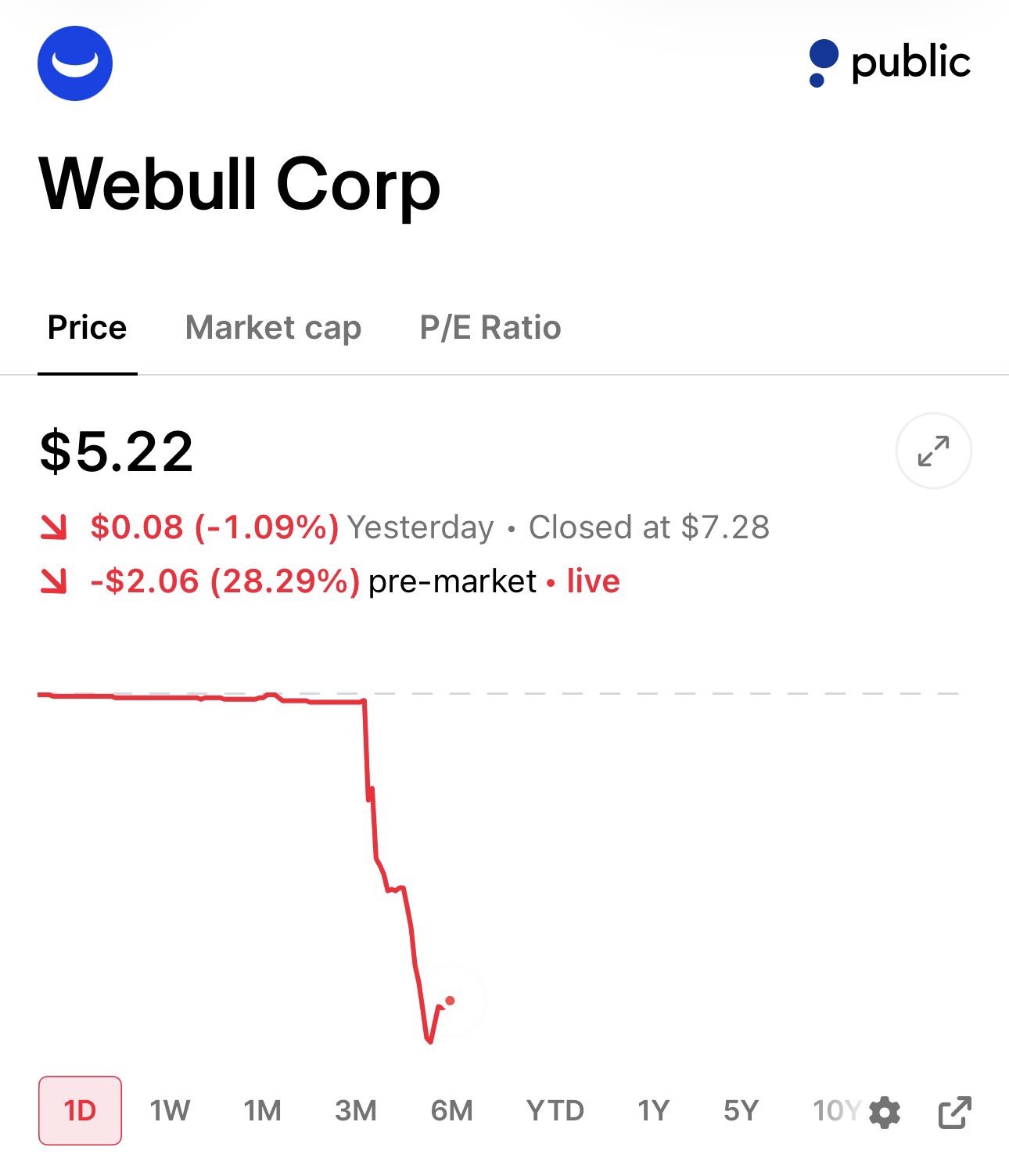 Webull Drops Nearly 30% as US Lawmakers Raise China-Ties Concerns