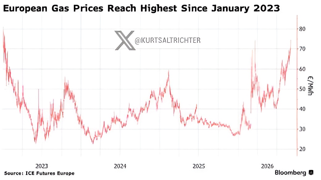 Europe's Natural Gas Prices Hit Multi-Year Highs as Strait of Hormuz LNG Disruption Threatens Winter Storage