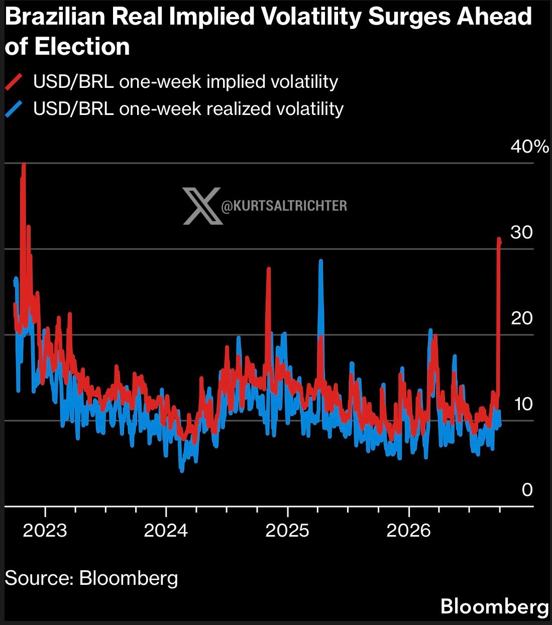 Brazil Election Risk Sends Real Implied Volatility Toward Crisis Levels