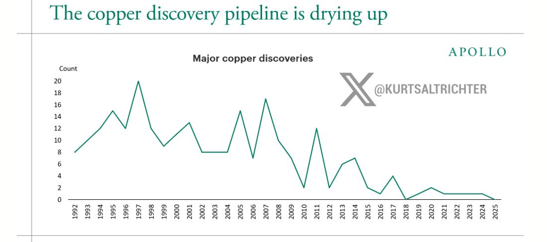 Copper Supply Crunch Looms as AI Demand Accelerates