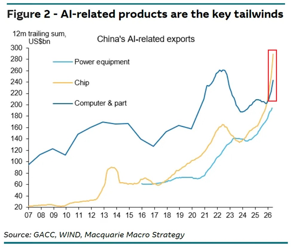 AI Hardware Is Becoming a Major Growth Engine for China