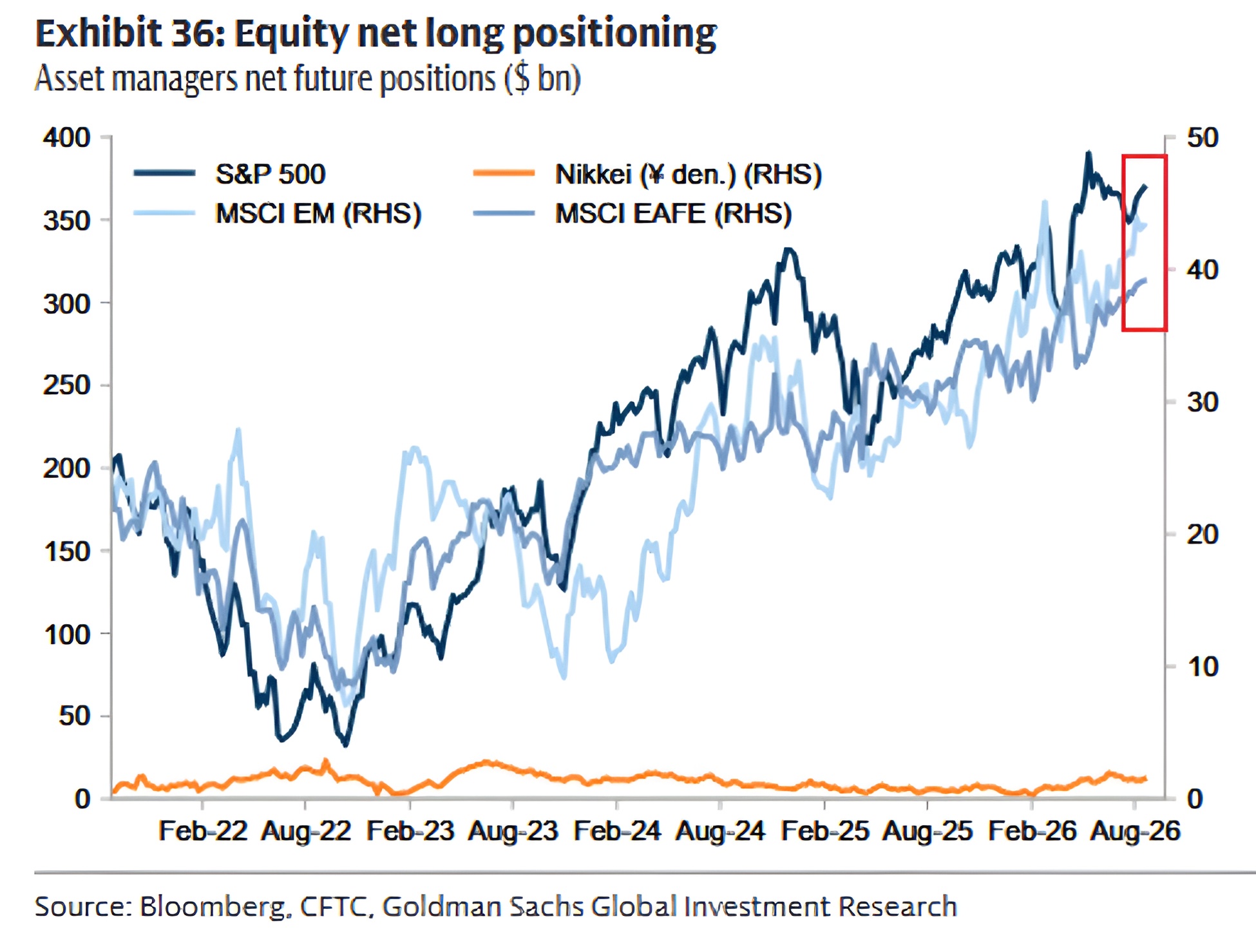 Institutional Investors Pile Into Global Equities at Near-Record Levels