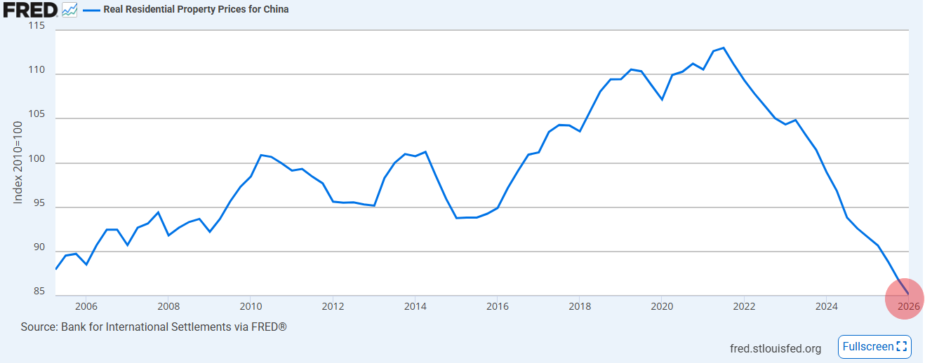 Chinese real estate prices fall to lowest levels in at least 20 years