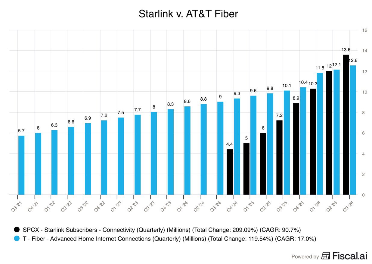 $SPCX Starlink Surpasses $T Fiber in Subscribers After Tripling Its Customer Base in Just Seven Quarters