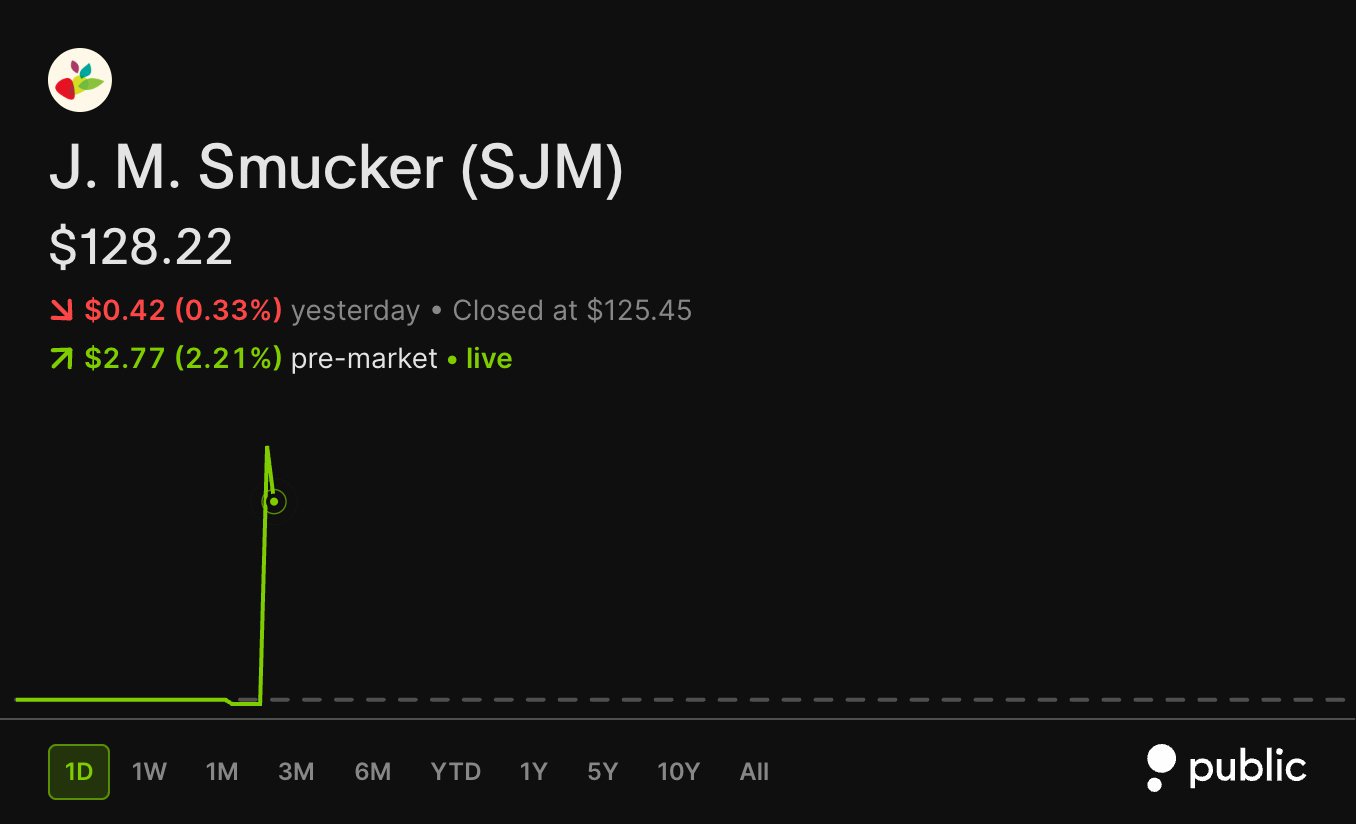 J.M. Smucker beats estimates and raises full-year outlook