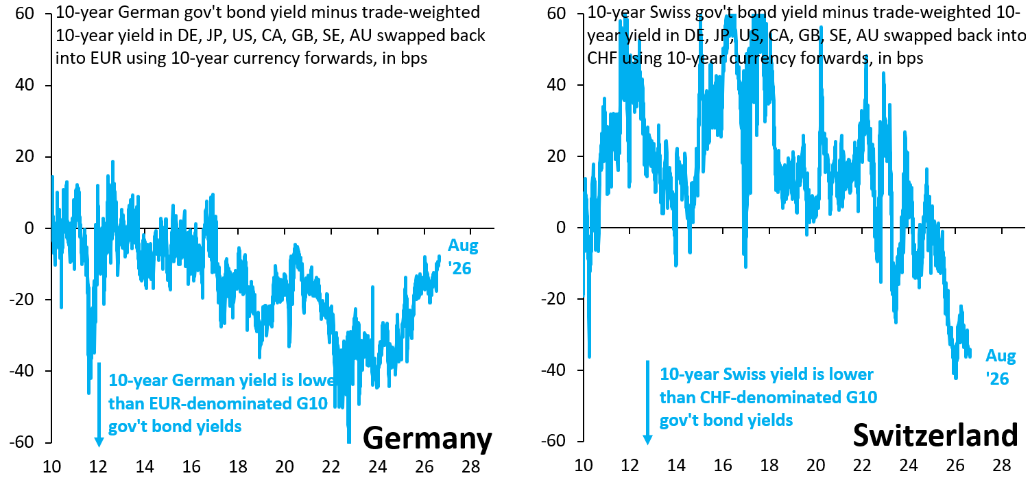 Germany's Bund safe-haven premium is fading