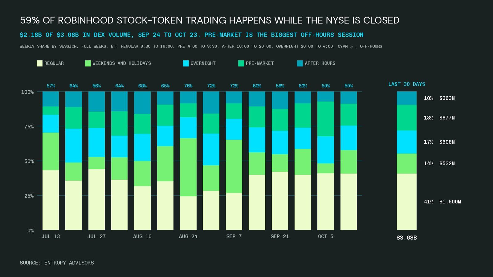 Nearly 60% of Robinhood Chain Stock Token Trading Happens Outside Wall Street Hours