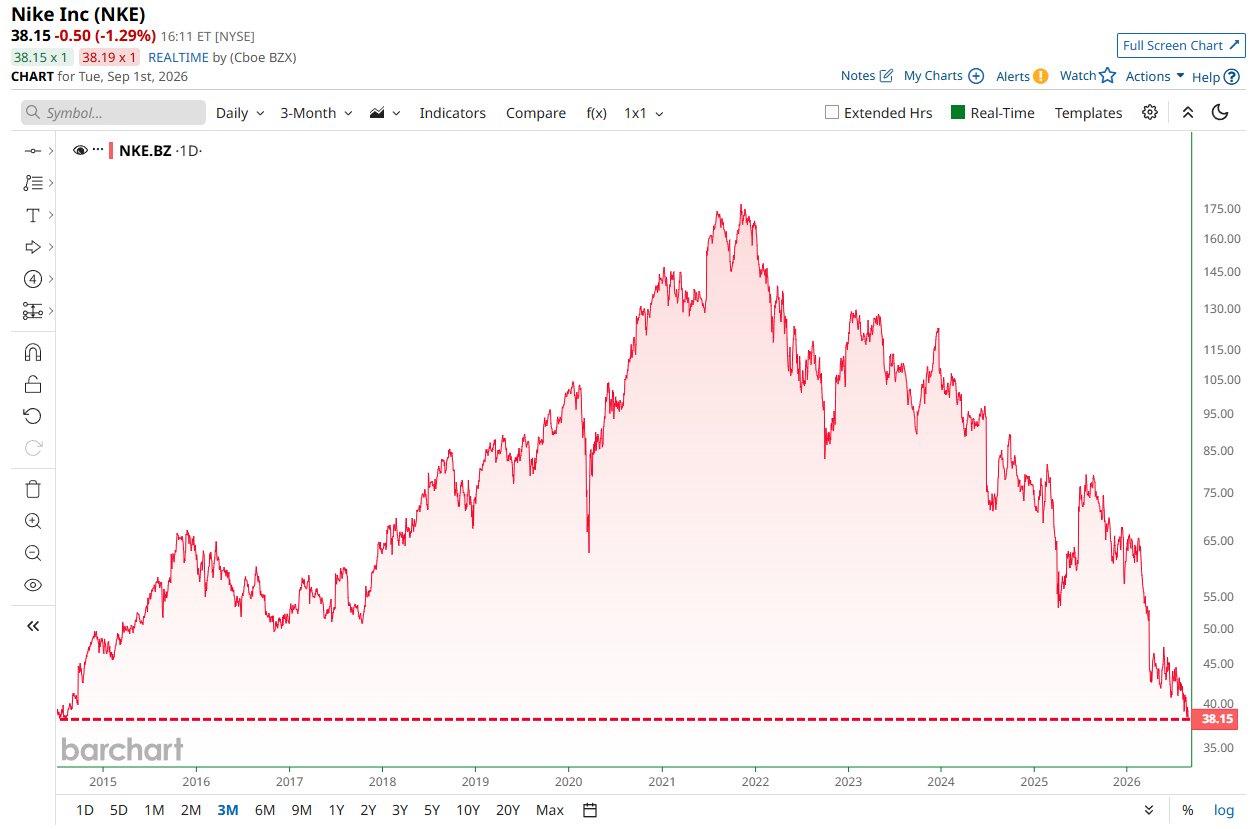 Nike falls to its lowest price in more than 12 years