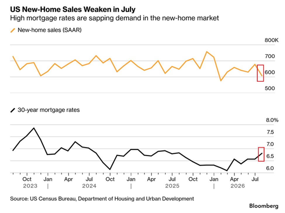 U.S. New Home Sales Plunge 10.5% in July, Far Worse Than Expected