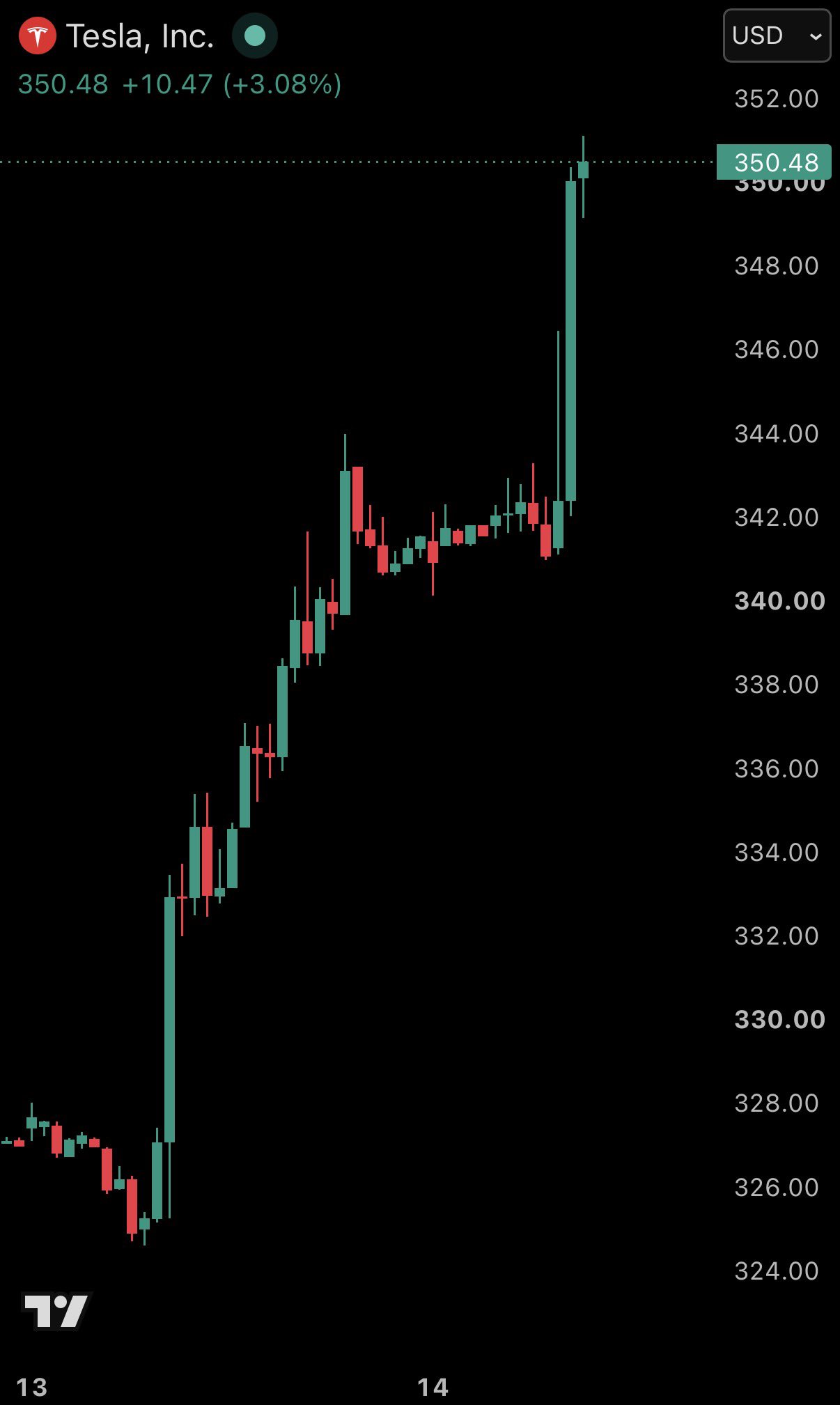 BREAKING: $TSLA Gains More Than 3% on Reports of “Flying” Roadster Reveal