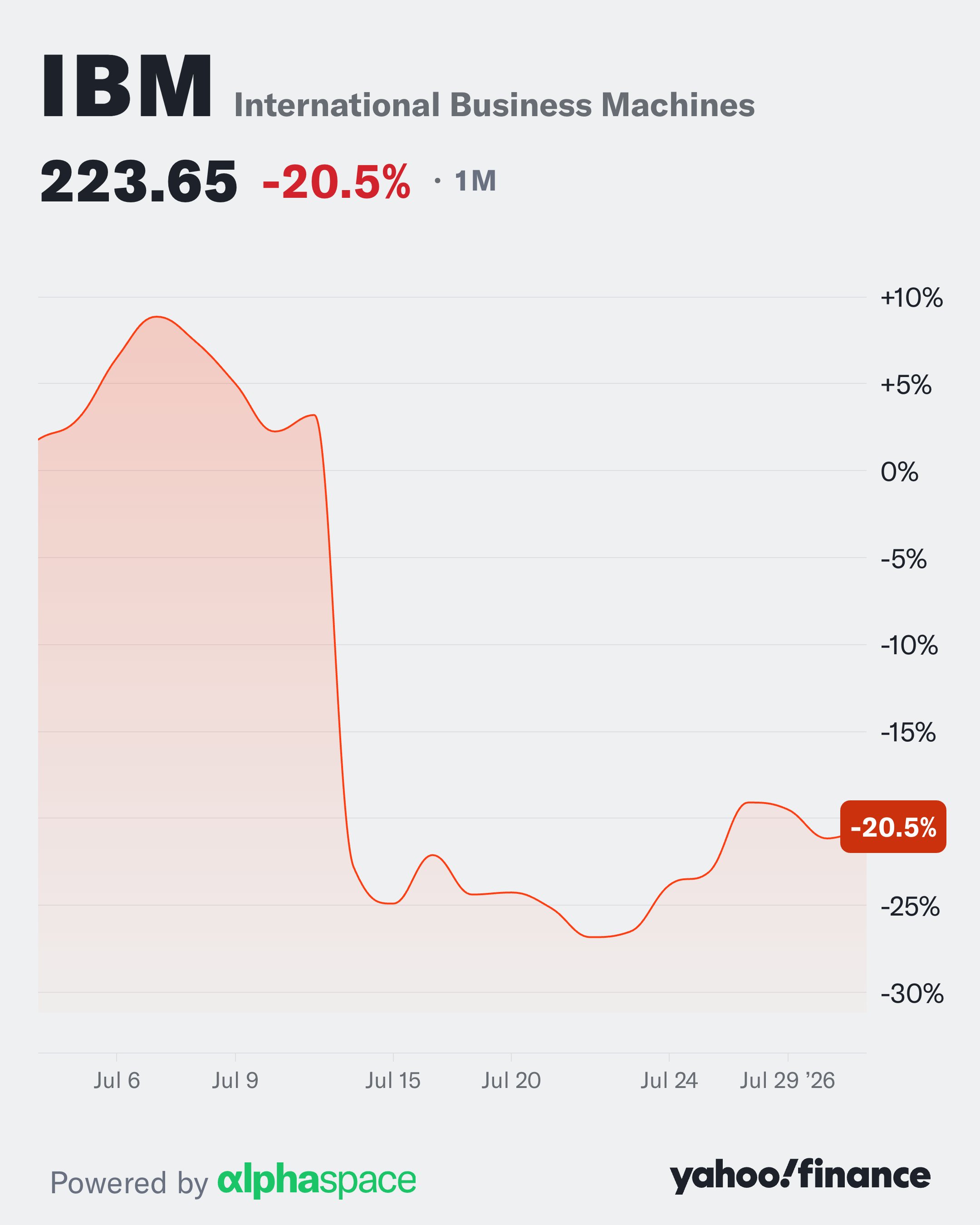 $IBM Suffered a Historic Collapse in July