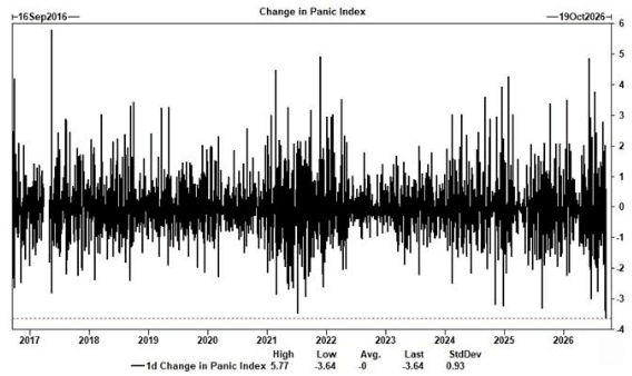 Goldman Sachs Panic Index posts third-largest decline on record