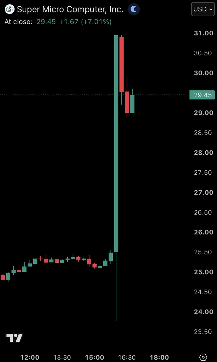 Super Micro Jumps Nearly 20% on Massive AI Server Demand