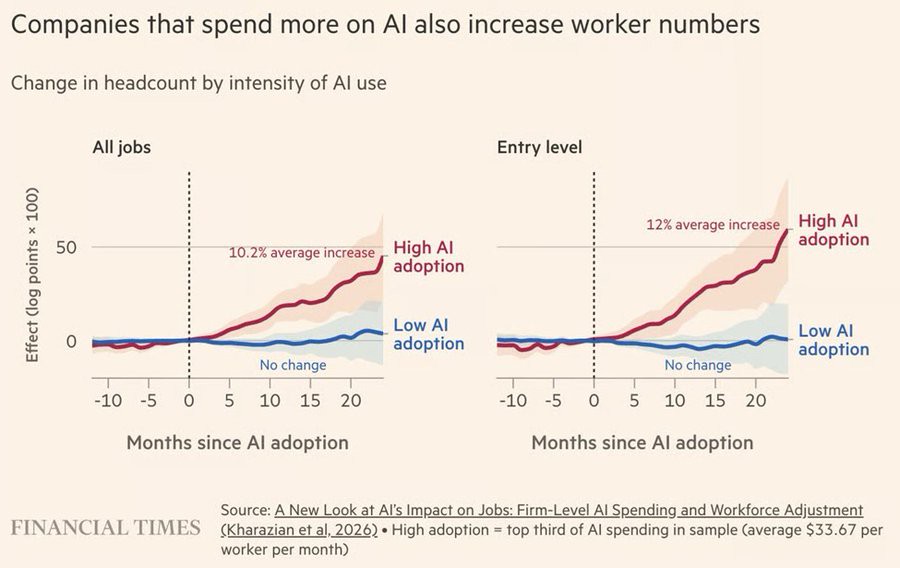 AI investment is showing up in hiring