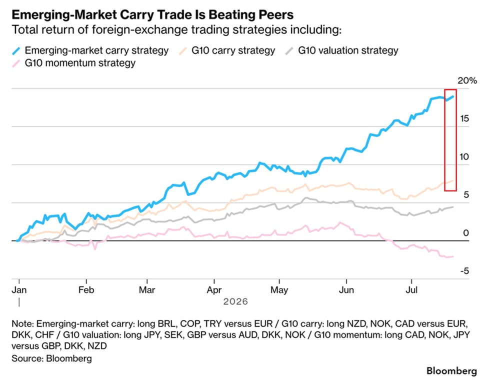 Carry Trades Are Having Their Strongest Year in Decades