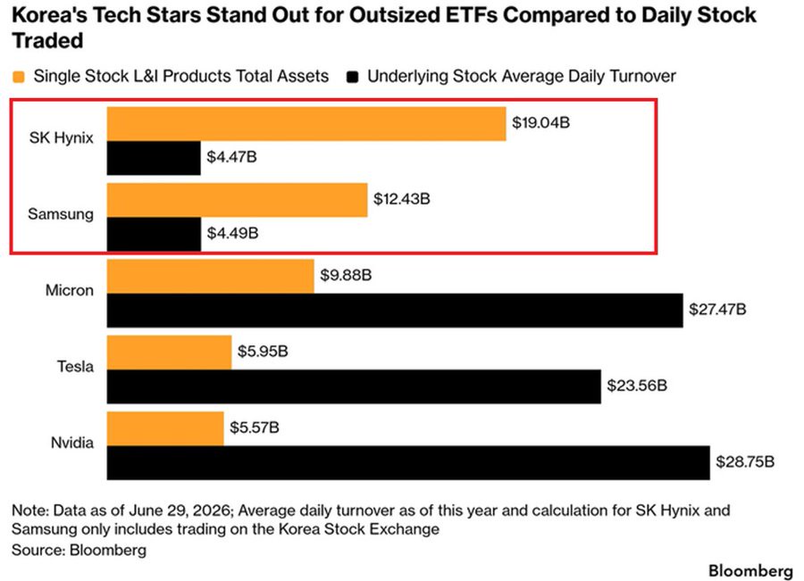 Leverage in Korean chip stocks is flashing risk