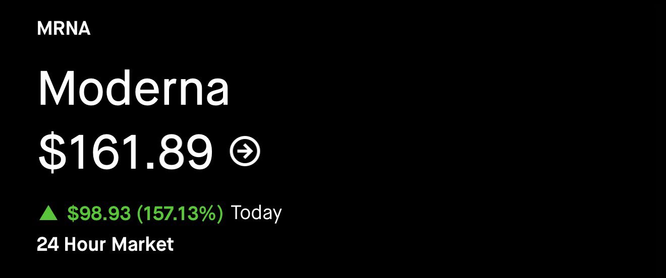 $MRNA Hits $160, Up Nearly 160% on the Day