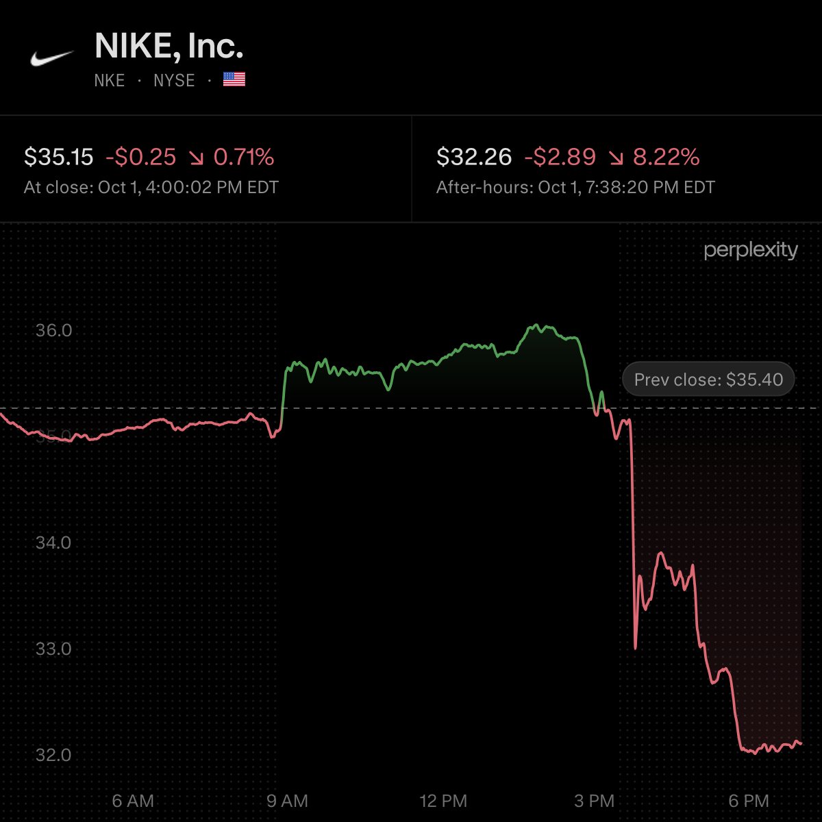 Nike CEO Says Cautious Consumers and Weak Lifestyle Demand Are Hurting Traffic