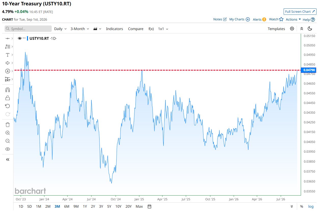 U.S. 10-year Treasury yield closes at 4.79%, highest since October 2023