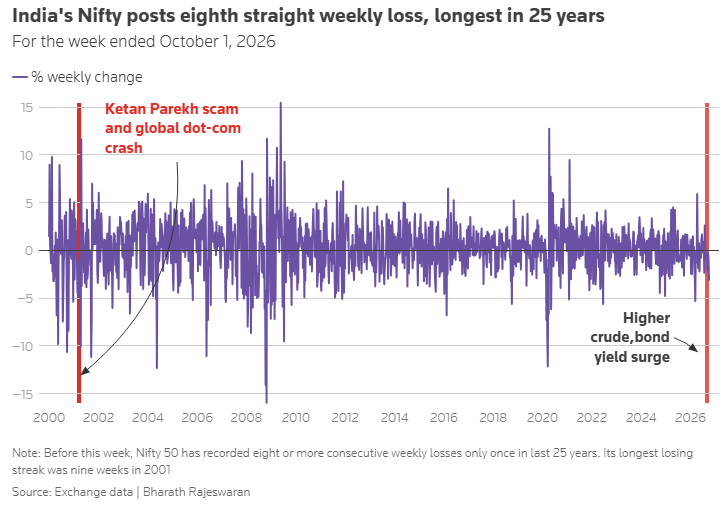 Indian Stocks Post Longest Weekly Losing Streak Since 2001