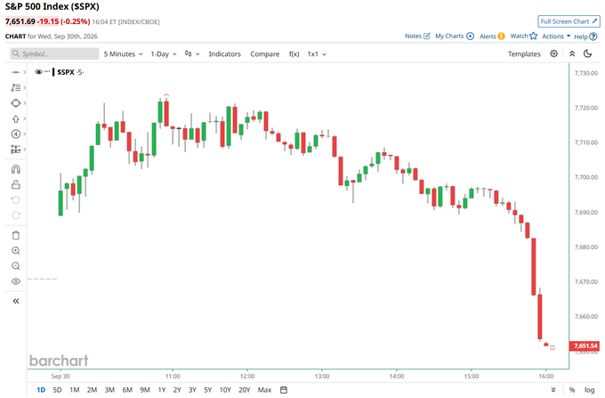 S&P 500 Sells Off Into the End of September