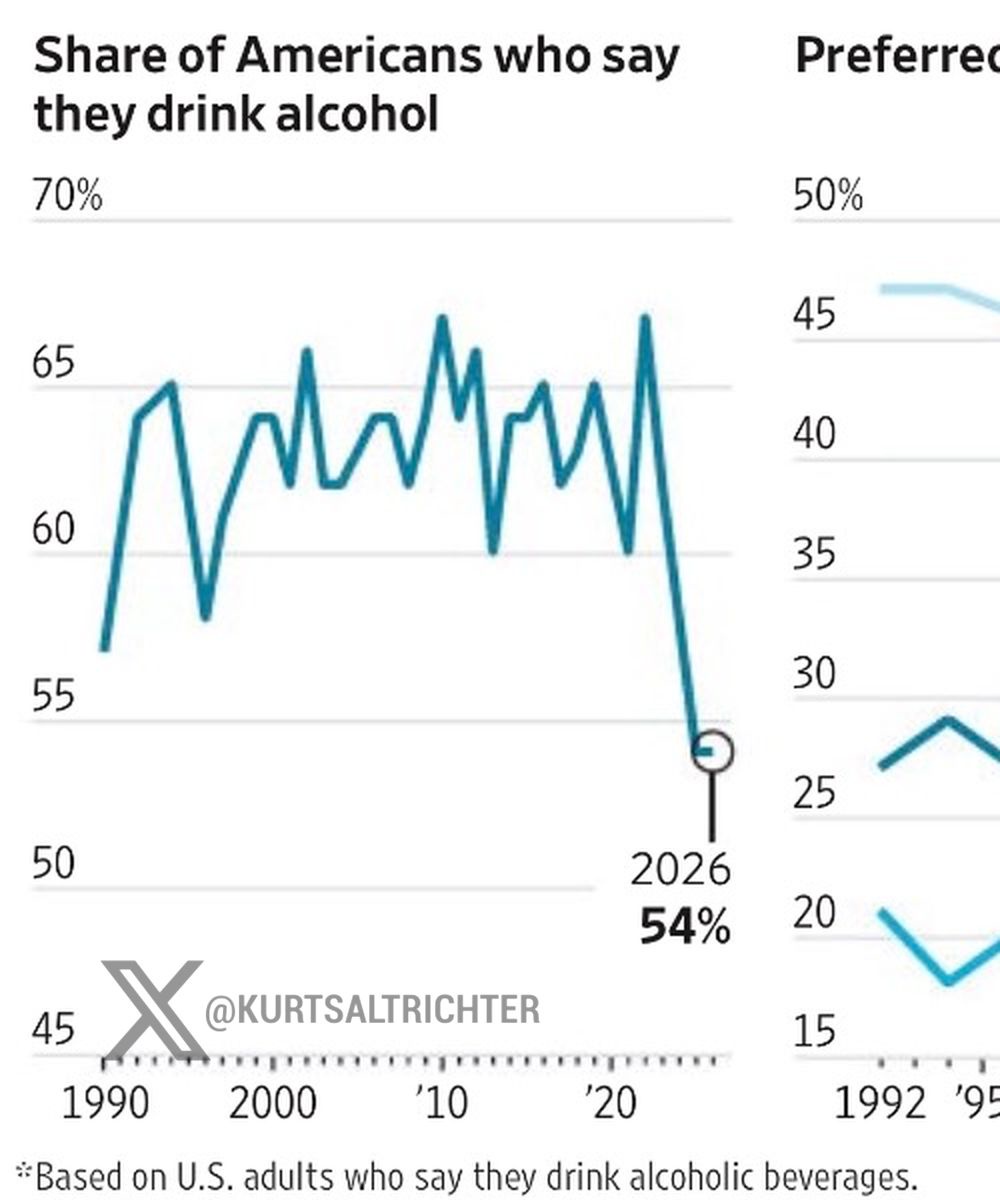 U.S. Alcohol Consumption Drops to Historic Low of 54% as Structural Shifts Hit Beverage Sector