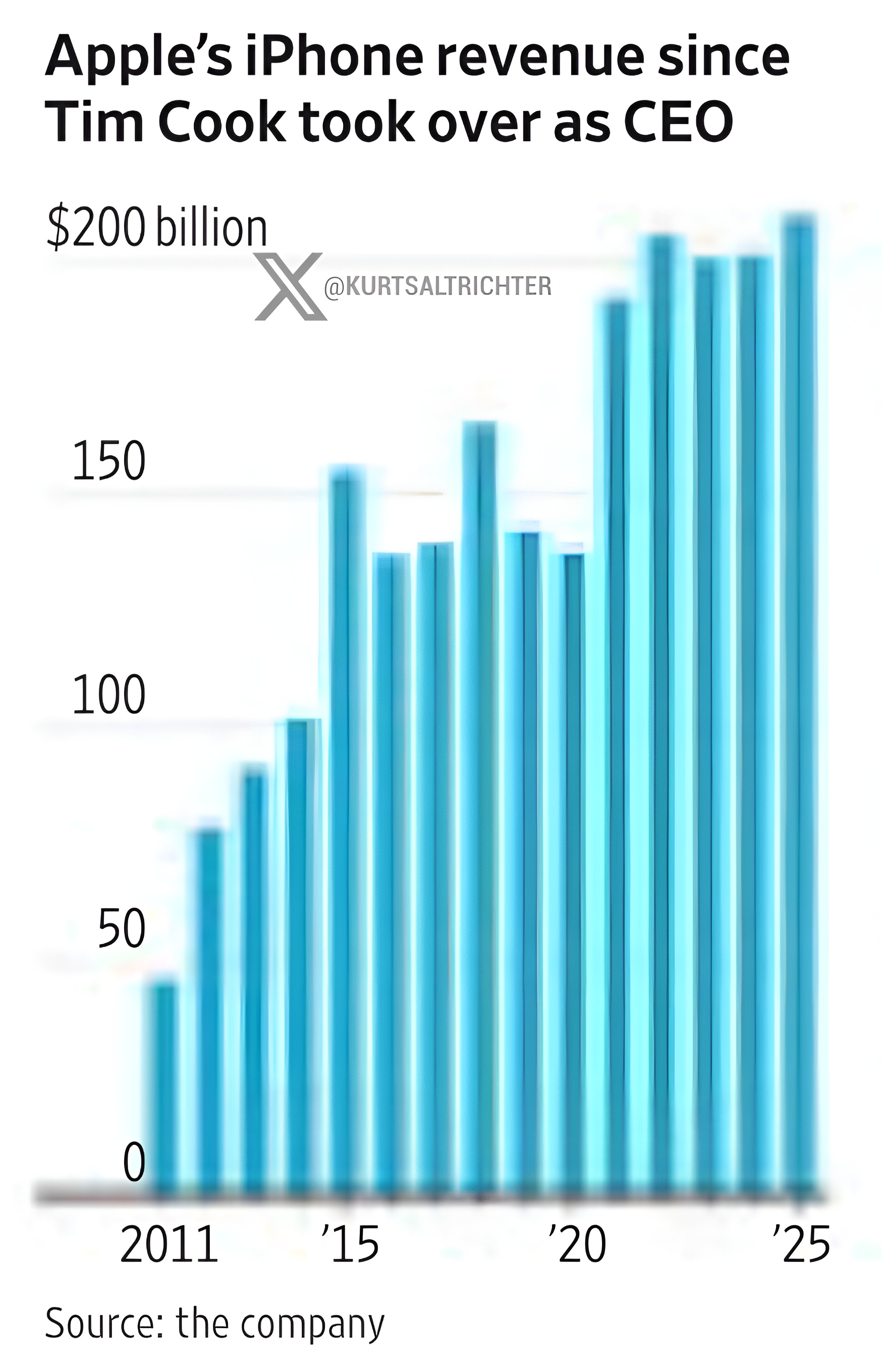 $AAPL Trades at 33x Forward Earnings Despite iPhone Revenue Stalling Since 2021