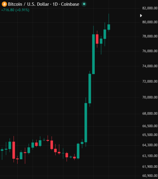 Bitcoin may be front-running the next US liquidity wave