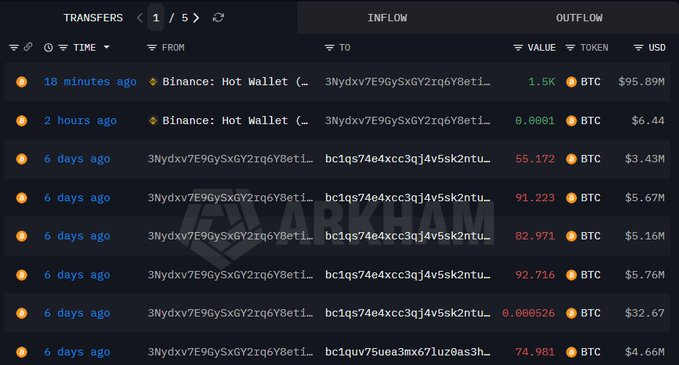 Trump Media adds $95.9M in Bitcoin