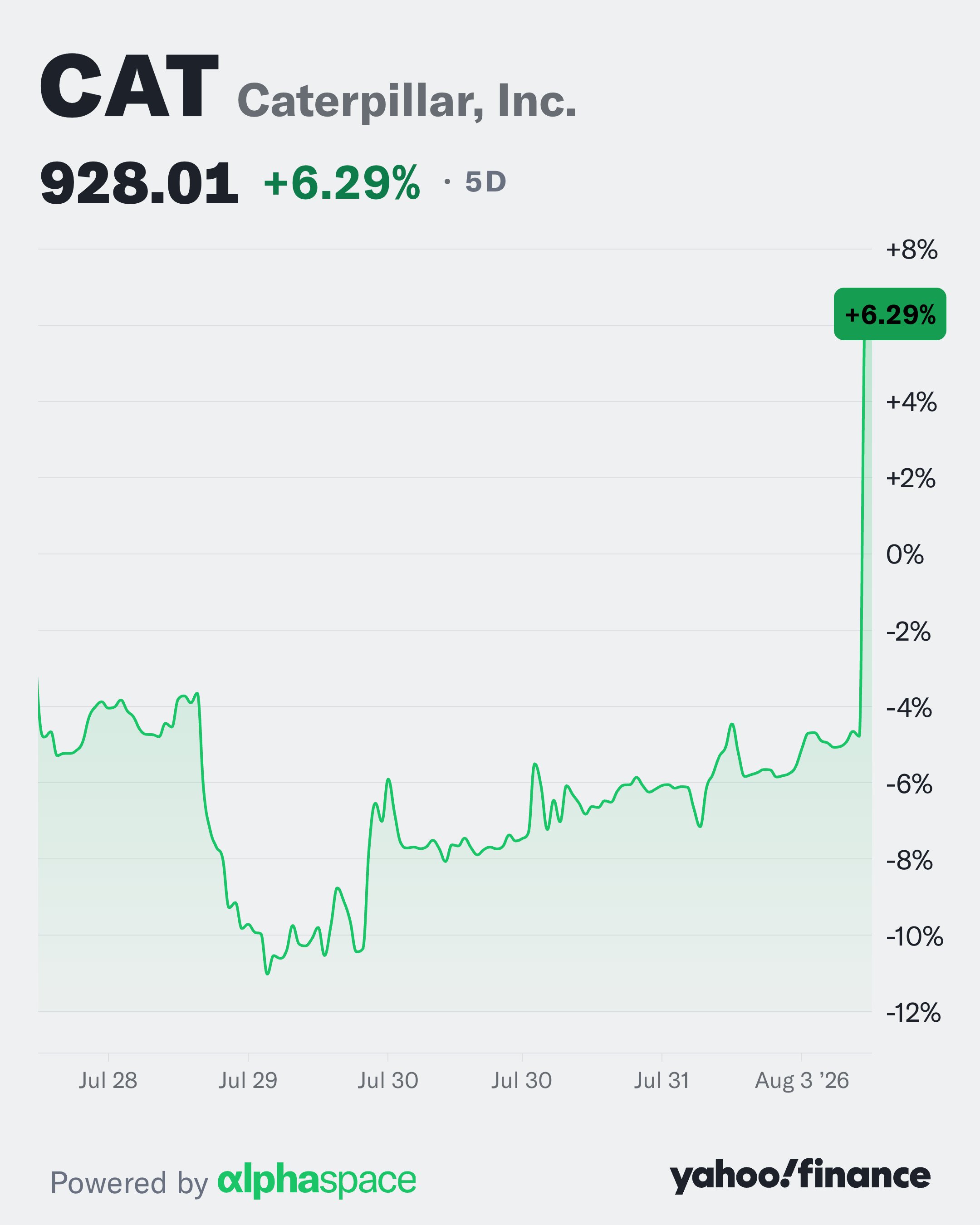 $CAT Rises After Q2 Earnings Beat Wall Street Expectations
