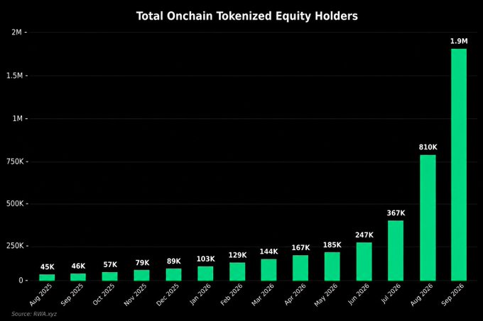 Onchain Tokenized Equity Holders Surge to Record 1.9 Million Amid IPO Boom and 24/7 Trading Demand