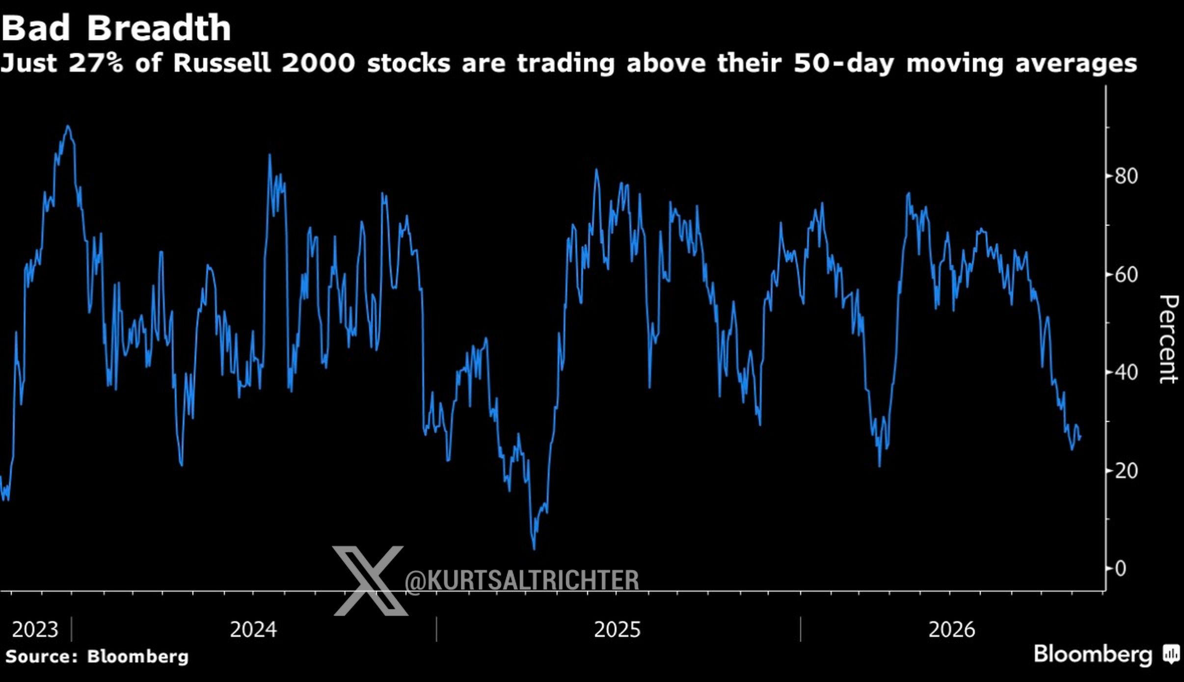 Just 27% of Russell 2000 Stocks Trade Above Their 50-Day Average as Index-Level Strength Masks Thin Breadth