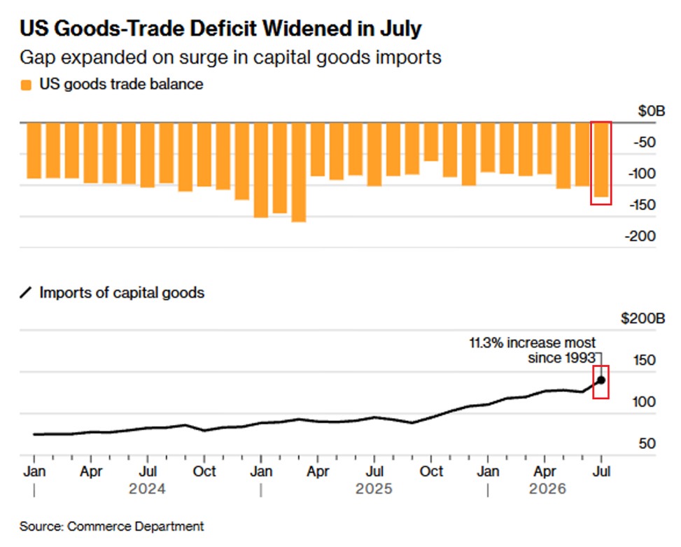 U.S. Goods Trade Deficit Widens 17% to $118.8 Billion