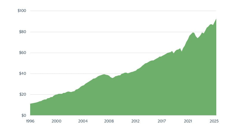 Baby Boomers Hold at Least $93 Trillion in Assets 🔥