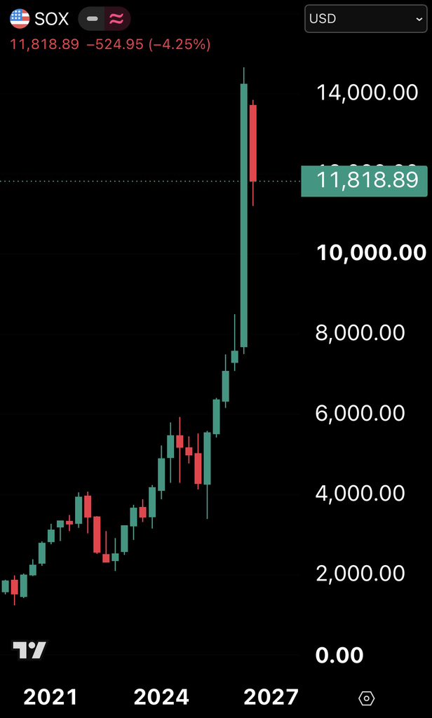 Philadelphia Semiconductor Index Surges 88% in Q2 2026 🚨