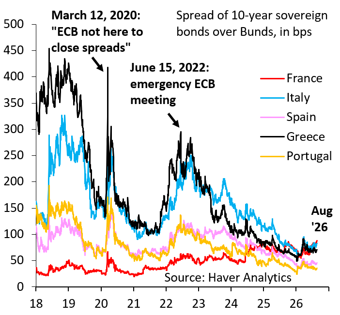 How High-Debt Countries Try to Control Bond Markets