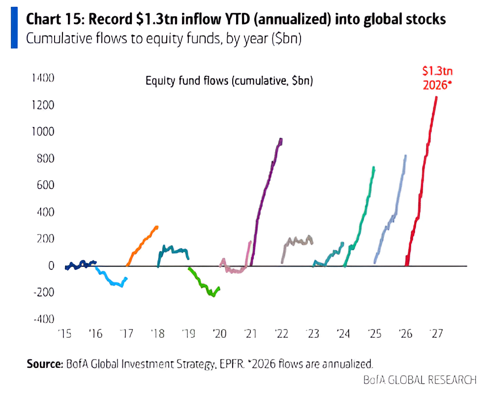 Global Stocks on Track for Record $1.3 Trillion Inflow This Year, Marking Largest in History