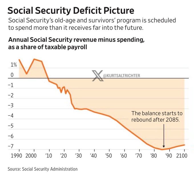 Social Security Trust Fund Set to Run Dry in 2032, Triggering Automatic 22% Benefit Cut