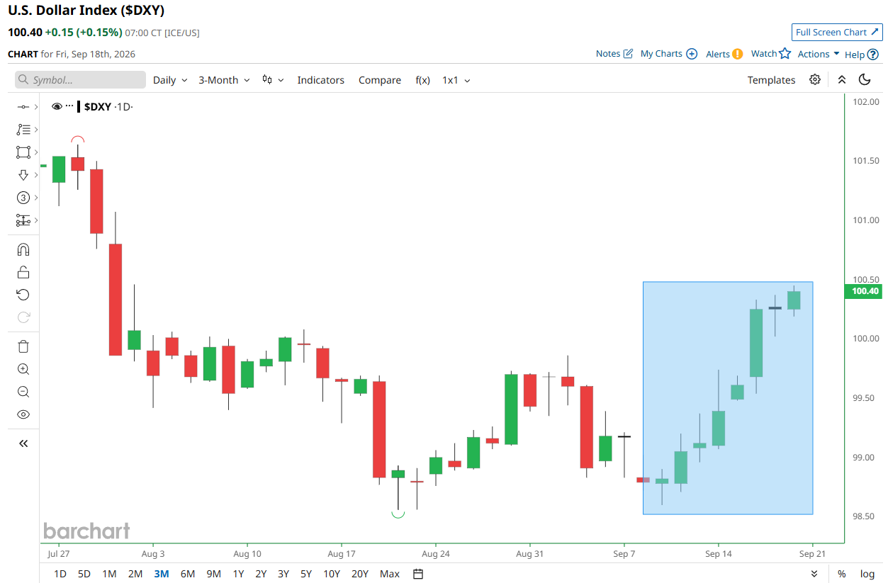 U.S. Dollar Index reaches highest level since July
