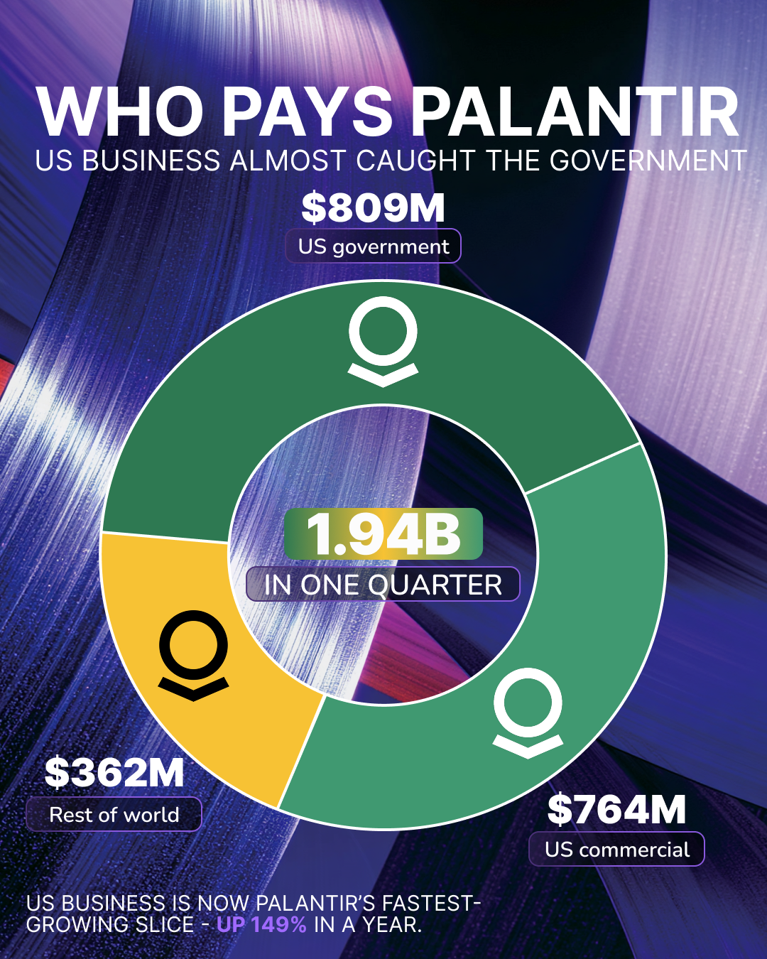 📊 Palantir’s revenue mix is shifting. Long seen as a government contractor, that label is becoming outdated.