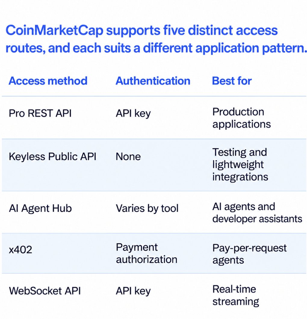 CoinMarketCap Highlights Five Ways Developers Can Access Crypto Market Data