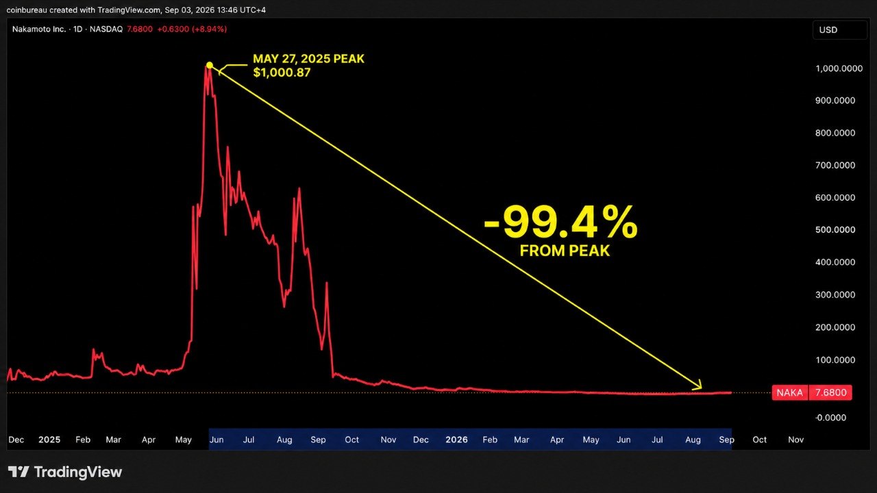 Nakamoto collapses 99% as Bitcoin treasury model comes under pressure